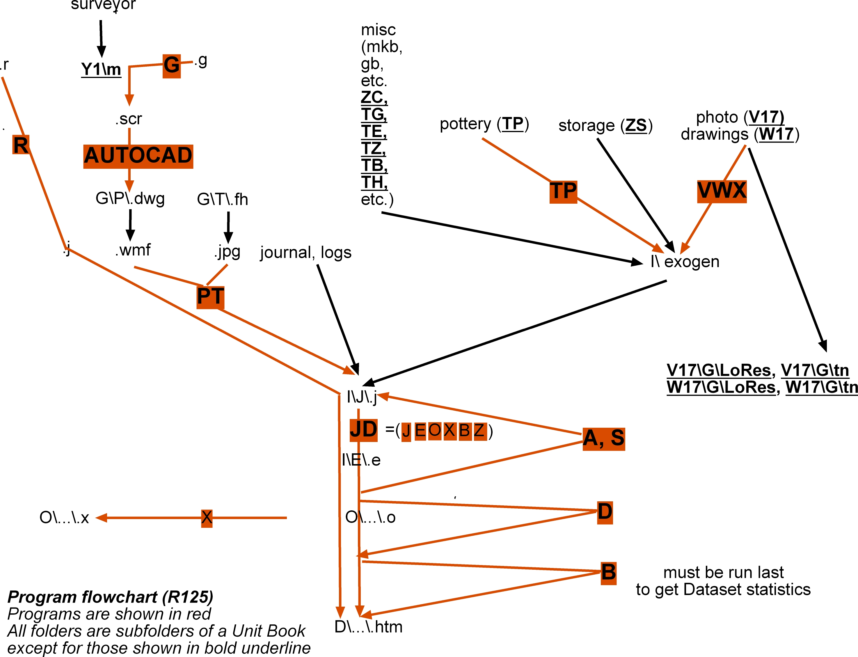 program flowchart